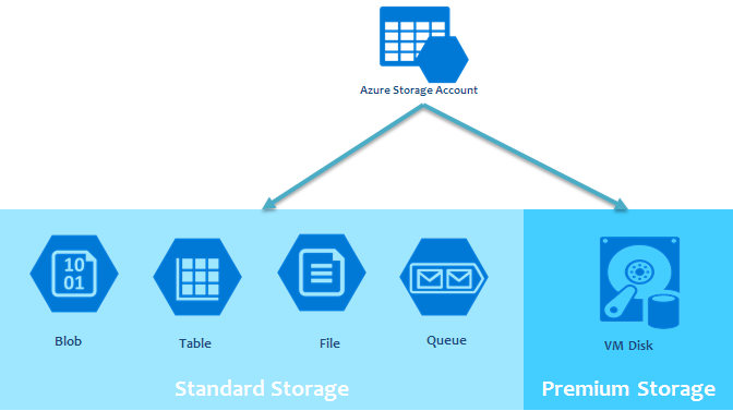 Azure-Storage-Account-components